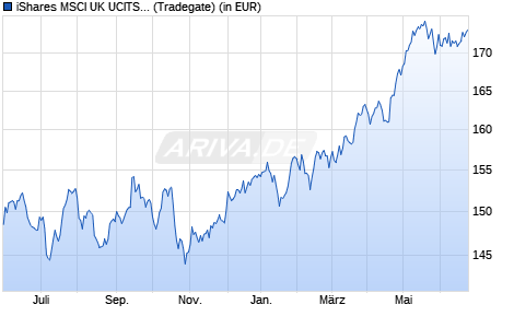 Performance des iShares MSCI UK UCITS ETF B (WKN A0YEDT, ISIN IE00B539F030)