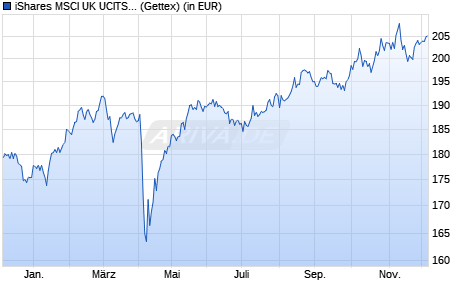 Performance des iShares MSCI UK UCITS ETF B (WKN A0YEDT, ISIN IE00B539F030)