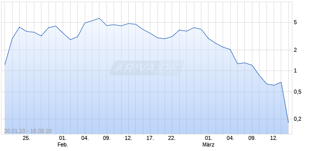 Turbo Optionsschein auf DAX [HSBC Trinkaus & Burkhardt AG] Chart