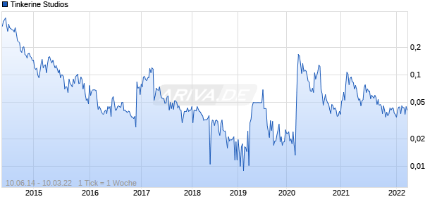 Tinkerine Studios Chart