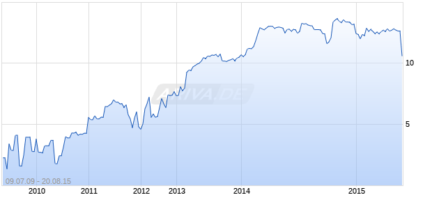 Jazztel Chart