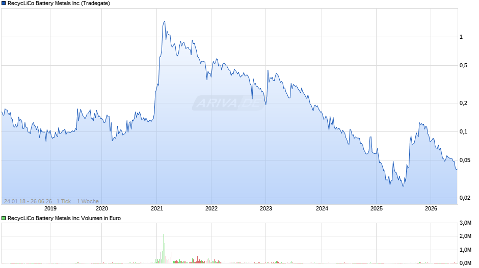 RecycLiCo Battery Metals Chart