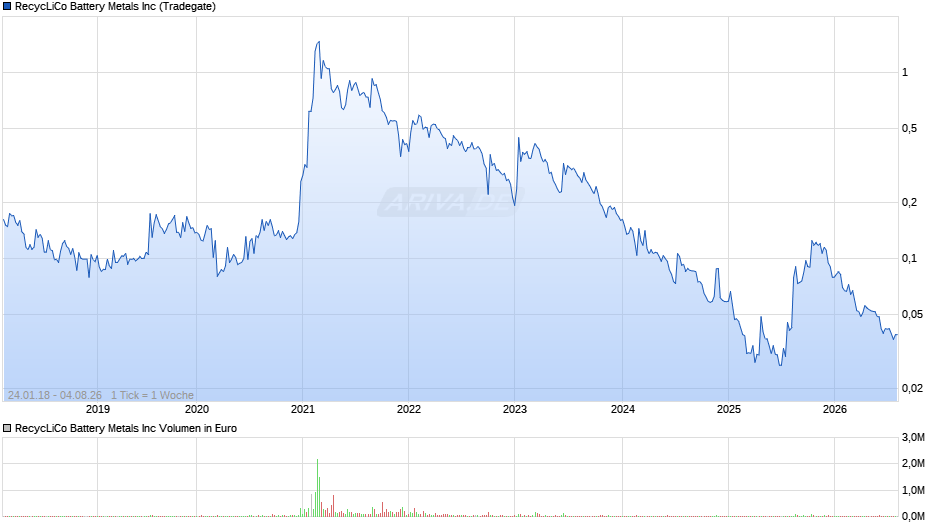 RecycLiCo Battery Metals Chart