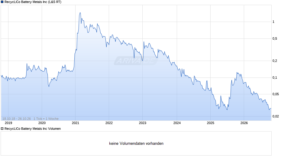 RecycLiCo Battery Metals Chart