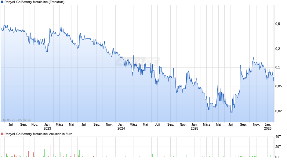 RecycLiCo Battery Metals Chart
