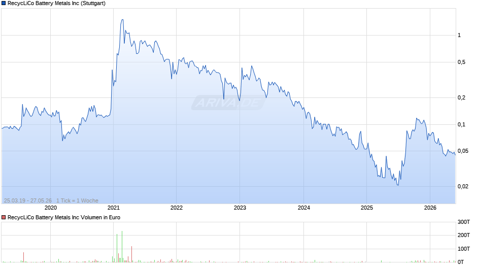 RecycLiCo Battery Metals Chart