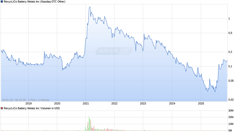 RecycLiCo Battery Metals Chart