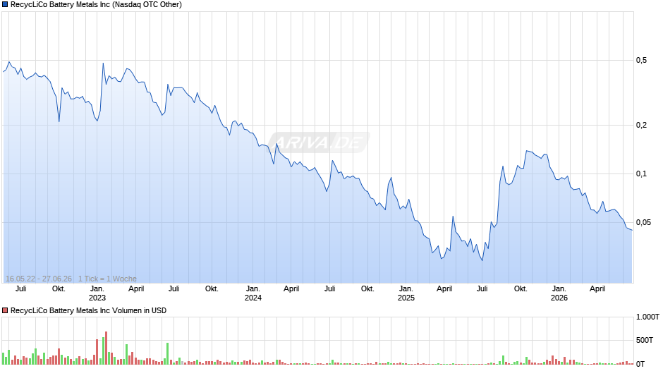 RecycLiCo Battery Metals Chart