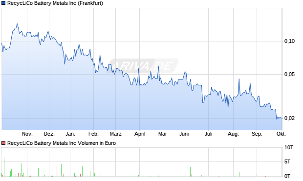RecycLiCo Battery Metals Aktie Chart