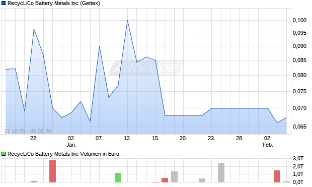 RecycLiCo Battery Metals Aktie Chart