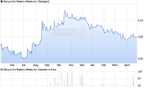 RecycLiCo Battery Metals Aktie Chart