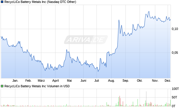RecycLiCo Battery Metals Aktie Chart