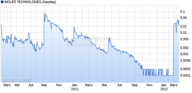 INOLIFE TECHNOLOGIES Chart