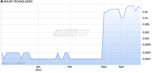 INOLIFE TECHNOLOGIES Chart