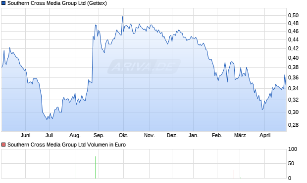 Southern Cross Media Group Aktie Chart