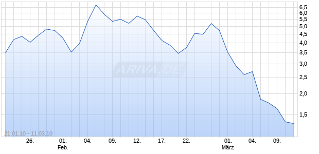 Unlimited Turbo Zertifikat auf DAX [Commerzbank AG] Chart