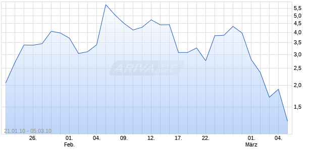 Turbo Zertifikat auf DAX [Commerzbank AG] Chart