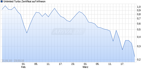 Unlimited Turbo Zertifikat auf Infineon [Commerzbank AG] Chart