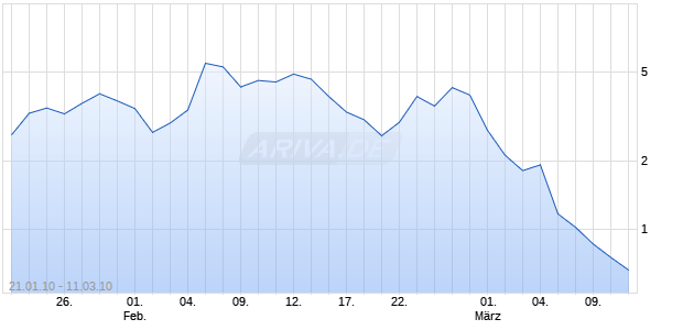 Turbo-Zertifikat auf DAX [Lang & Schwarz] Chart
