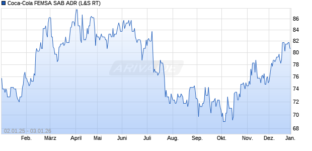 Coca-Cola FEMSA SAB Aktie (ADR) Chart