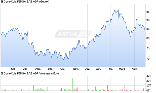 Coca-Cola FEMSA SAB Aktie (ADR) Chart