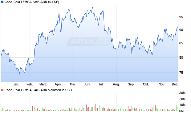 Coca-Cola FEMSA SAB Aktie (ADR) Chart