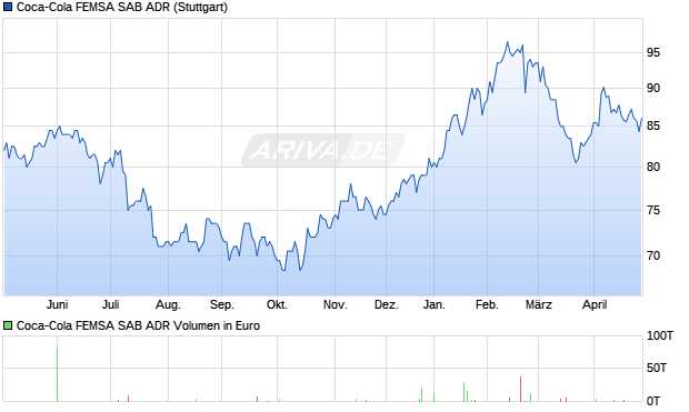 Coca-Cola FEMSA SAB Aktie (ADR) Chart