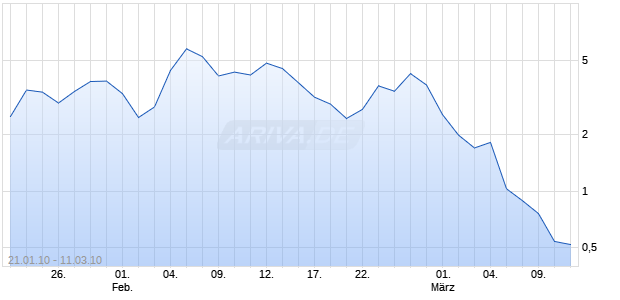 Turbo Optionsschein auf DAX [BNP Paribas Emissions- und Handelsges.] Chart