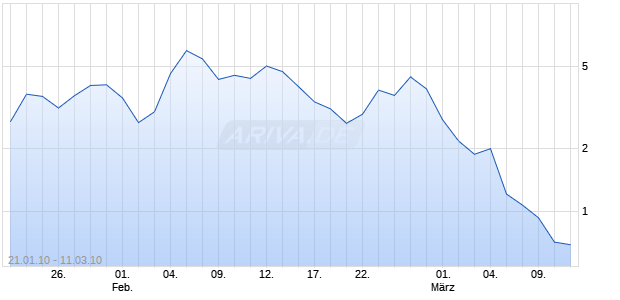 Turbo Optionsschein auf DAX [BNP Paribas Emissions- und Handelsges.] Chart