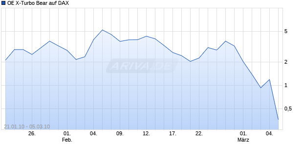OE X-Turbo Bear auf DAX [Citigroup GM Deutschland AG & Co. KGaA] Chart