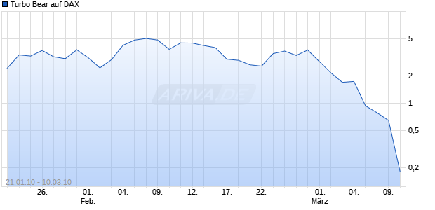 Turbo Bear auf DAX [Citigroup GM Deutschland AG & Co. KGaA] Chart