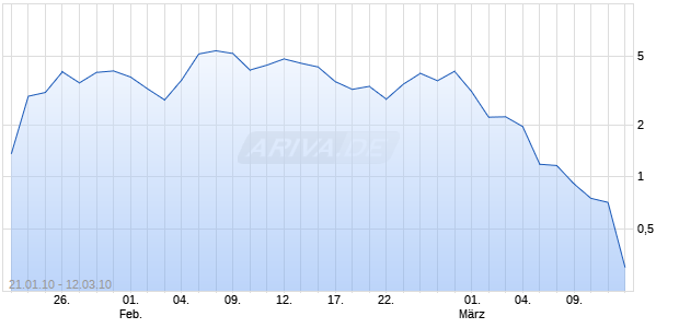 Turbo Bear auf DAX [Citigroup GM Deutschland AG & Co. KGaA] Chart