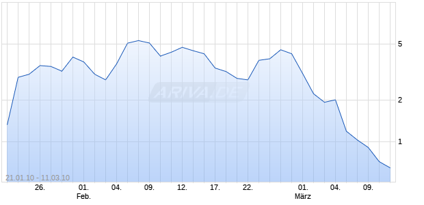 Turbo Bear auf DAX [Citigroup GM Deutschland AG & Co. KGaA] Chart