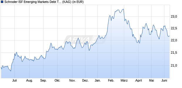 Performance des Schroder ISF Emerging Markets Debt Total Ret CHF Hdg A Acc (WKN A0YH9C, ISIN LU0476445340)