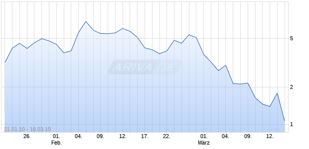 Mini Zertifikat auf DAX [HSBC Trinkaus & Burkhardt AG] Chart