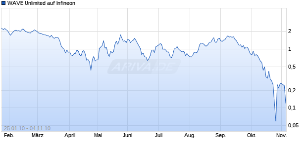 WAVE Unlimited auf Infineon [Deutsche Bank] Chart