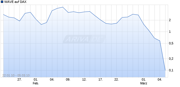 WAVE auf DAX [Deutsche Bank] Chart