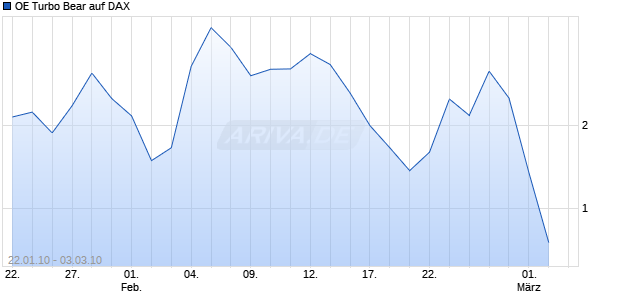 OE Turbo Bear auf DAX [Citigroup GM Deutschland AG & Co. KGaA] Chart