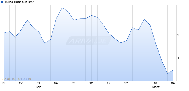 Turbo Bear auf DAX [Citigroup GM Deutschland AG & Co. KGaA] Chart