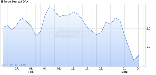 Turbo Bear auf DAX [Citigroup GM Deutschland AG & Co. KGaA] Chart