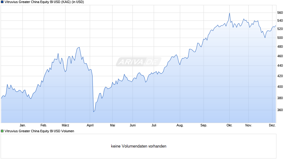 Vitruvius Greater China Equity BI USD Chart