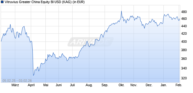 Performance des Vitruvius Greater China Equity BI USD (WKN A0YAH3, ISIN LU0431685170)