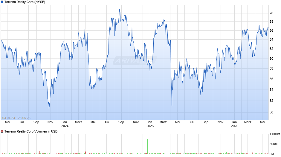 Terreno Realty Chart