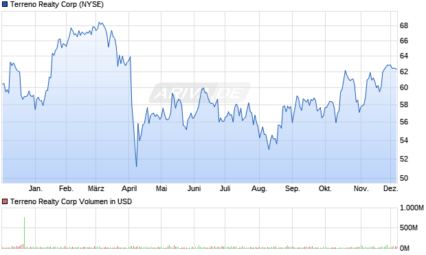 Terreno Realty Aktie Chart