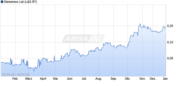 Elementos Aktie Chart