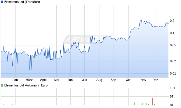 Elementos Aktie Chart