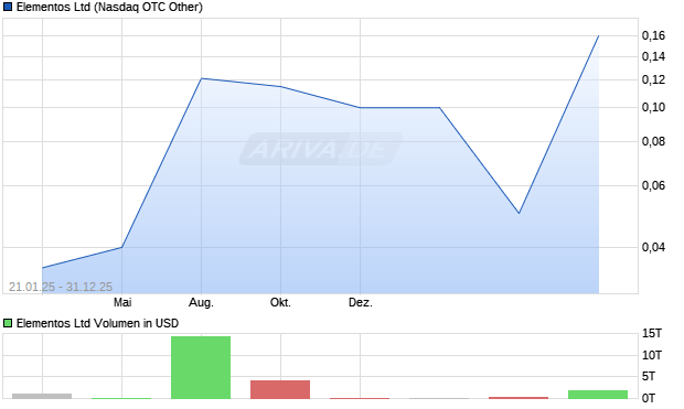 Elementos Aktie Chart