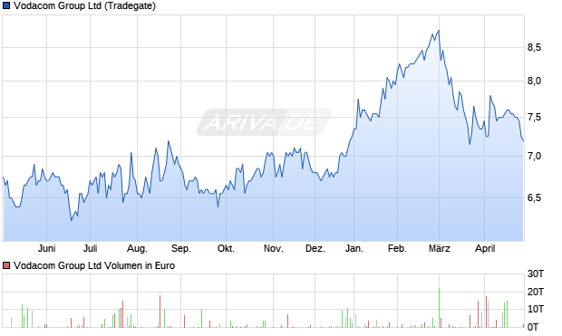 Vodacom Group Aktie Chart