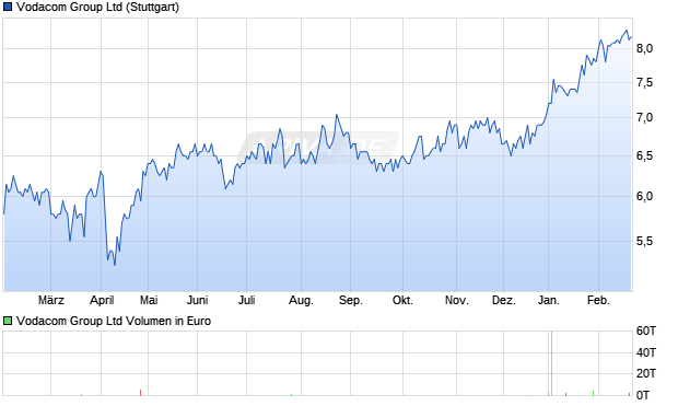 Vodacom Group Aktie Chart
