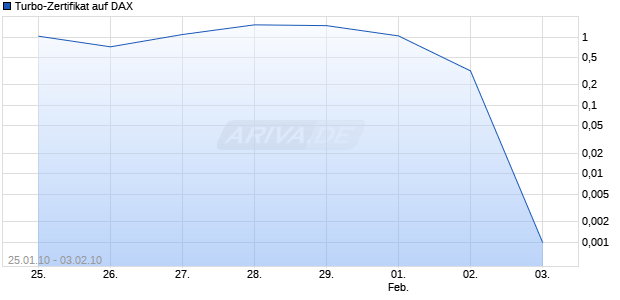 Turbo-Zertifikat auf DAX [Lang & Schwarz] Chart